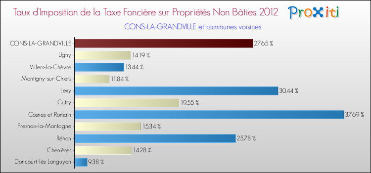 Taux d'imposition de la taxe foncière sur les immeubles et terrains non batis 2012 pour CONS-LA-GRANDVILLE et les communes proches Comparaison des taux d'imposition de la taxe foncière sur les immeubles et terrains non batis 2012 pour CONS-LA-GRANDVILLE et les communes voisines