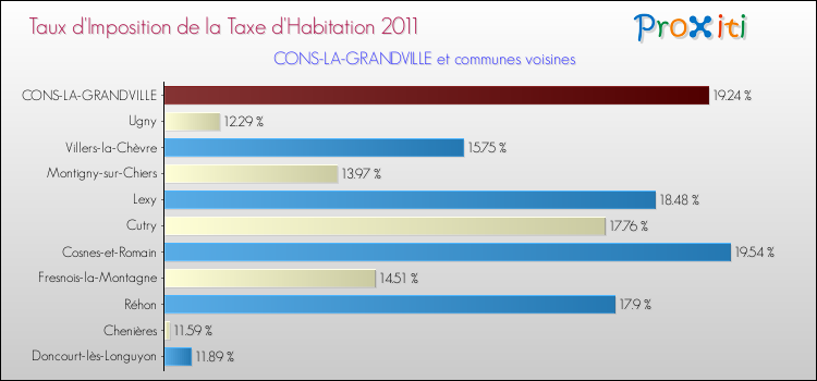 Taux d'imposition de la taxe d'habitation 2011 pour CONS-LA-GRANDVILLE et les communes proches Comparaison des taux d'imposition de la taxe d'habitation 2011 pour CONS-LA-GRANDVILLE et les communes voisines