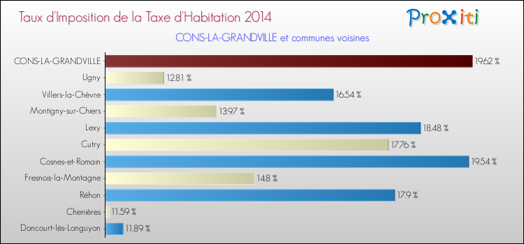 Taux d'imposition de la taxe d'habitation 2014 pour CONS-LA-GRANDVILLE et les communes proches Comparaison des taux d'imposition de la taxe d'habitation 2014 pour CONS-LA-GRANDVILLE et les communes voisines