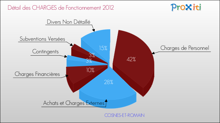 Décomposition des Charges de Fonctionnement 2012 de la commune de COSNES-ET-ROMAIN Charges de Fonctionnement 2012 pour la commune de COSNES-ET-ROMAIN