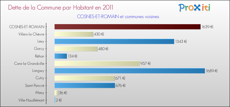 Dette par habitant de la commune en 2011 pour COSNES-ET-ROMAIN et les communes proches Comparaison de la dette par habitant de la commune en 2011 pour COSNES-ET-ROMAIN et les communes voisines