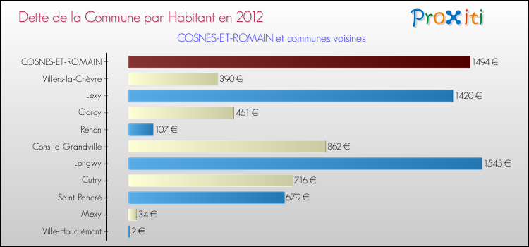Dette par habitant de la commune en 2012 pour COSNES-ET-ROMAIN et les communes proches Comparaison de la dette par habitant de la commune en 2012 pour COSNES-ET-ROMAIN et les communes voisines