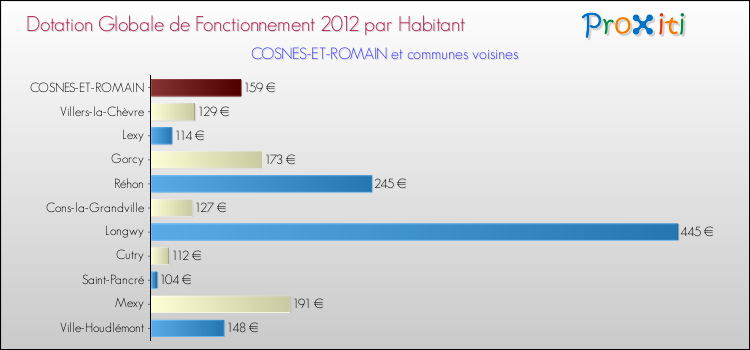 Montant des dotations globales de fonctionnement DGF par Habitant pour COSNES-ET-ROMAIN et les communes proches Comparaison des des dotations globales de fonctionnement DGF par habitant pour COSNES-ET-ROMAIN et les communes voisines