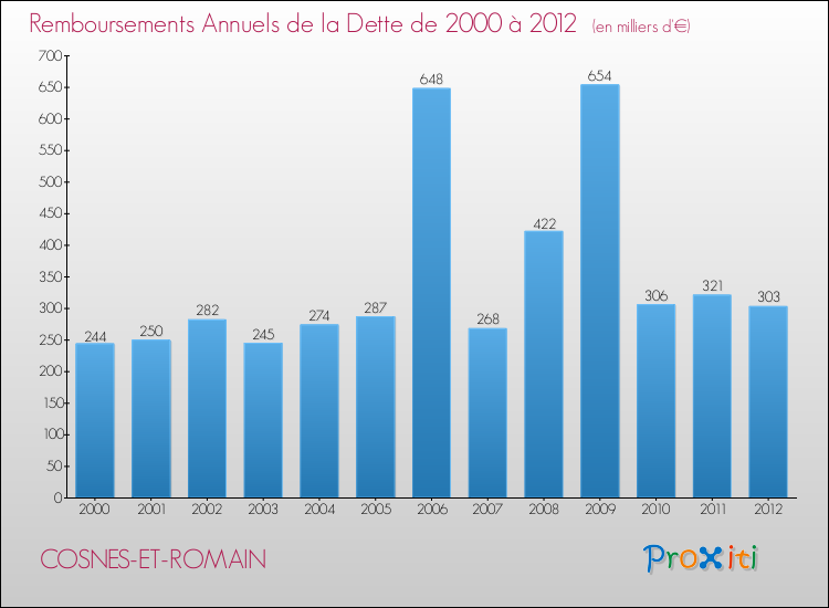 Evolution de l'annuité de la dette pour la commune de COSNES-ET-ROMAIN de 2000 à 2012 Annuités de la dette pour COSNES-ET-ROMAIN de 2000 à 2012