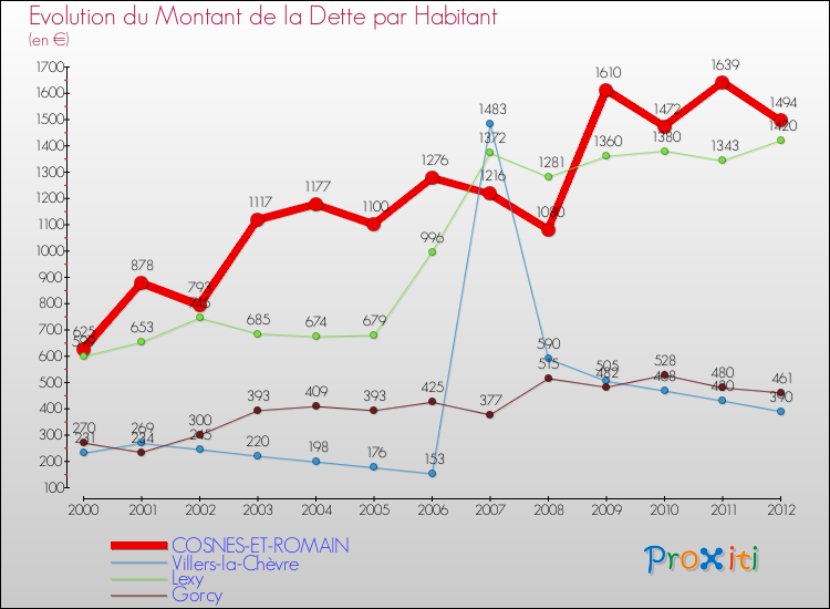 Evolution de la dette par habitant pour la commune de COSNES-ET-ROMAIN et les communes proches de 2000 à 2012 Comparaison de la dette par habitant pour COSNES-ET-ROMAIN et les communes voisines de 2000 à 2012