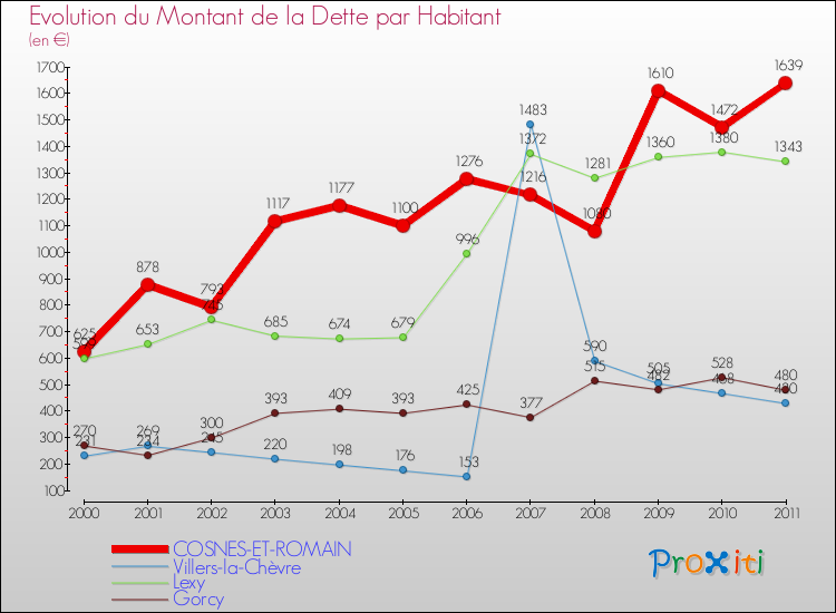 Evolution de la dette par habitant pour la commune de COSNES-ET-ROMAIN et les communes proches Comparaison de la dette par habitant pour COSNES-ET-ROMAIN et les communes voisines