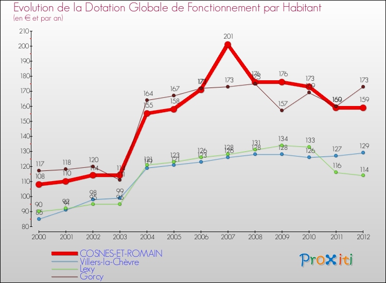 Evolution et montant de la dotation globale de fonctionnement par Habitant pour COSNES-ET-ROMAIN et les communes proches Comparaison des dotations globales de fonctionnement par habitant pour COSNES-ET-ROMAIN et les communes voisines
