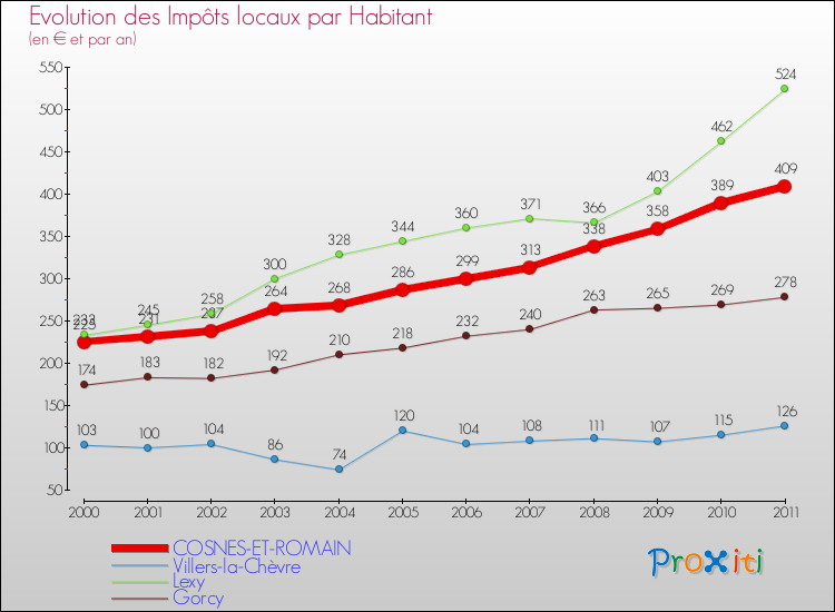 Evolution et montant des impôts locaux par Habitant pour COSNES-ET-ROMAIN et les communes proches Comparaison des impôts locaux par habitant pour COSNES-ET-ROMAIN et les communes voisines