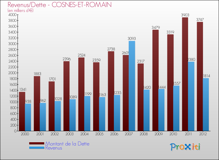 Evolution comparée de la dette et des revenus pour la commune de COSNES-ET-ROMAIN de 2000 à 2012 Comparaison de la dette et des revenus pour COSNES-ET-ROMAIN de 2000 à 2012