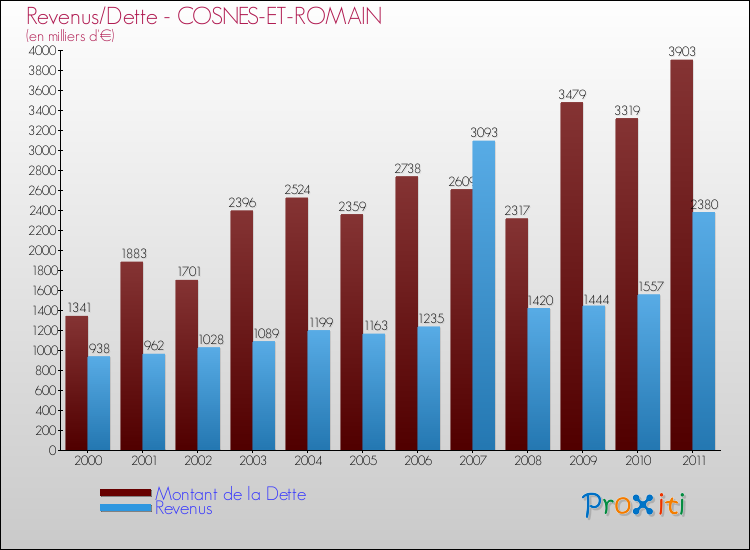 Evolution comparée de la dette et des revenus pour la commune de COSNES-ET-ROMAIN de 2000 à 2011 Comparaison de la dette et des revenus pour COSNES-ET-ROMAIN de 2000 à 2011
