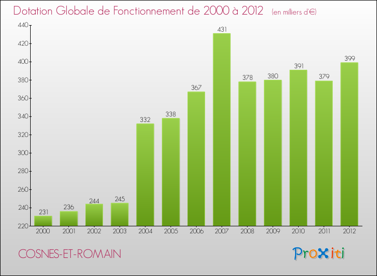 Evolution du montant de la Dotation Globale de Fonctionnement pour la commune de COSNES-ET-ROMAIN de 2000 à 2012 Evolution du montant de la Dotation Globale de Fonctionnement pour COSNES-ET-ROMAIN de 2000 à 2012