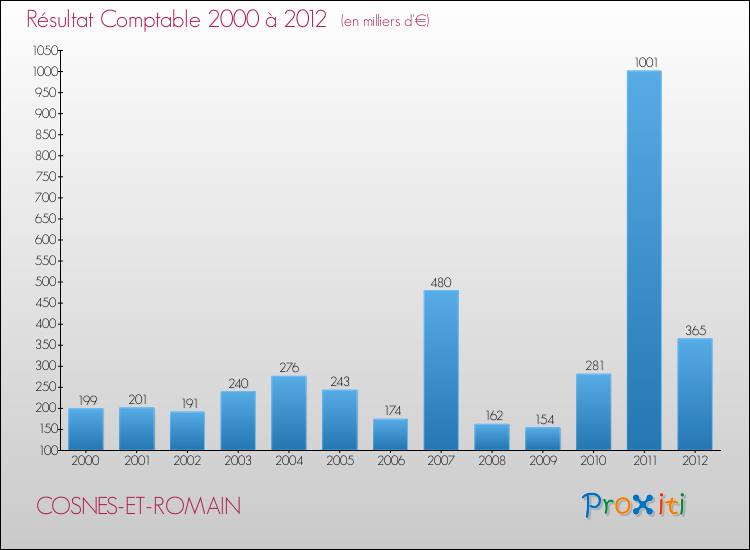 Evolution du résultat comptable pour la commune de COSNES-ET-ROMAIN de 2000 à 2012 Evolution du résultat comptable pour COSNES-ET-ROMAIN de 2000 à 2012