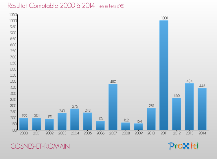 Evolution du résultat comptable pour la commune de COSNES-ET-ROMAIN de 2000 à 2014 Evolution du résultat comptable pour COSNES-ET-ROMAIN de 2000 à 2014