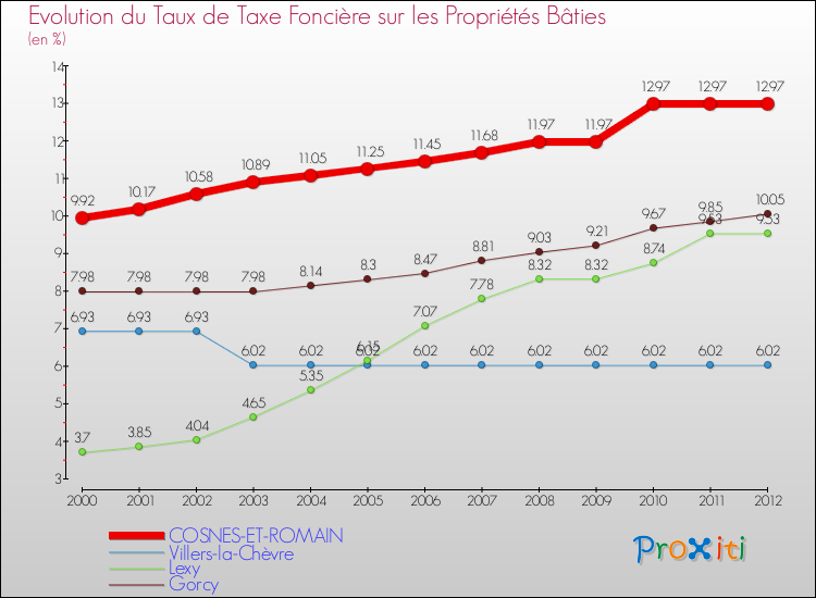 Evolution du taux de la taxe foncière sur le bati pour COSNES-ET-ROMAIN et les communes proches de 2000 à 2012 Comparaison des taux de taxe foncière sur le bati pour COSNES-ET-ROMAIN et les communes voisines de 2000 à 2012