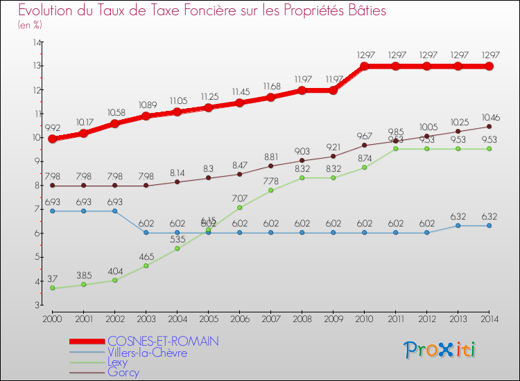 Evolution du taux de la taxe foncière sur le bati pour COSNES-ET-ROMAIN et les communes proches de 2000 à 2014 Comparaison des taux de taxe foncière sur le bati pour COSNES-ET-ROMAIN et les communes voisines de 2000 à 2014