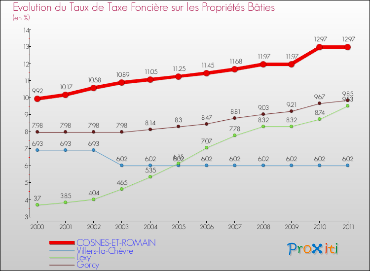 Evolution du taux de la taxe foncière sur le bati pour COSNES-ET-ROMAIN et les communes proches Comparaison des taux de taxe foncière sur le bati pour COSNES-ET-ROMAIN et les communes voisines