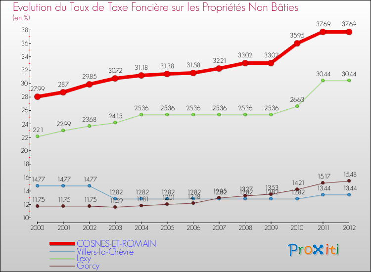 Evolution du taux de la taxe foncière sur les immeubles et terrains non batis pour COSNES-ET-ROMAIN et les communes proches de 2000 à 2012 Comparaison des taux de la taxe foncière sur les immeubles et terrains non batis pour COSNES-ET-ROMAIN et les communes voisines de 2000 à 2012