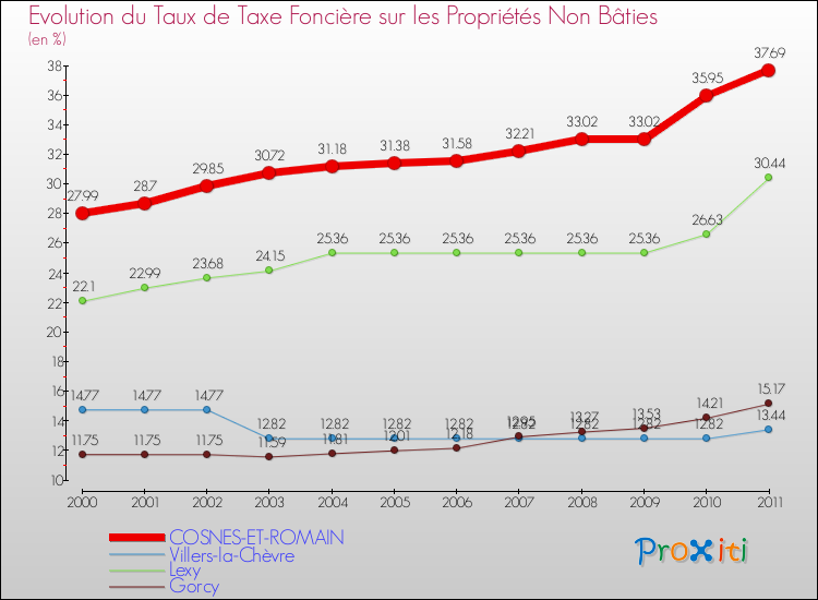 Evolution du taux de la taxe foncière sur les immeubles et terrains non batis pour COSNES-ET-ROMAIN et les communes proches Comparaison des taux de la taxe foncière sur les immeubles et terrains non batis pour COSNES-ET-ROMAIN et les communes voisines
