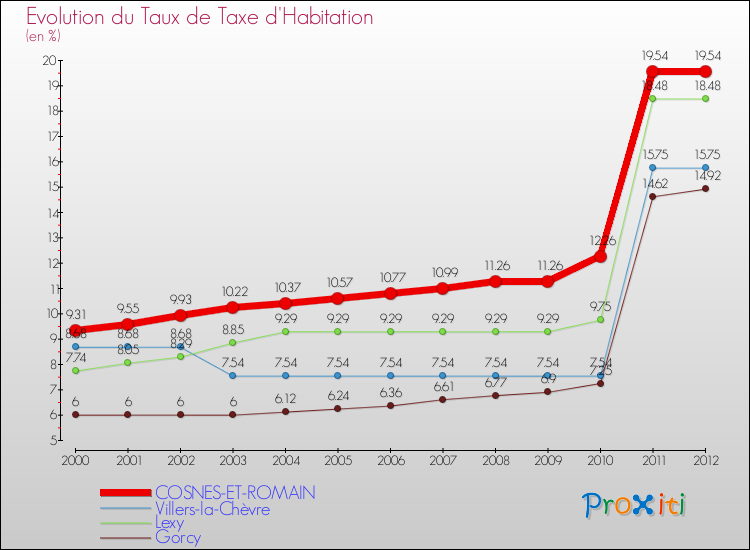 Evolution du taux de la taxe d'habitation pour COSNES-ET-ROMAIN et les communes proches Comparaison des taux de la taxe d'habitation pour COSNES-ET-ROMAIN et les communes voisines