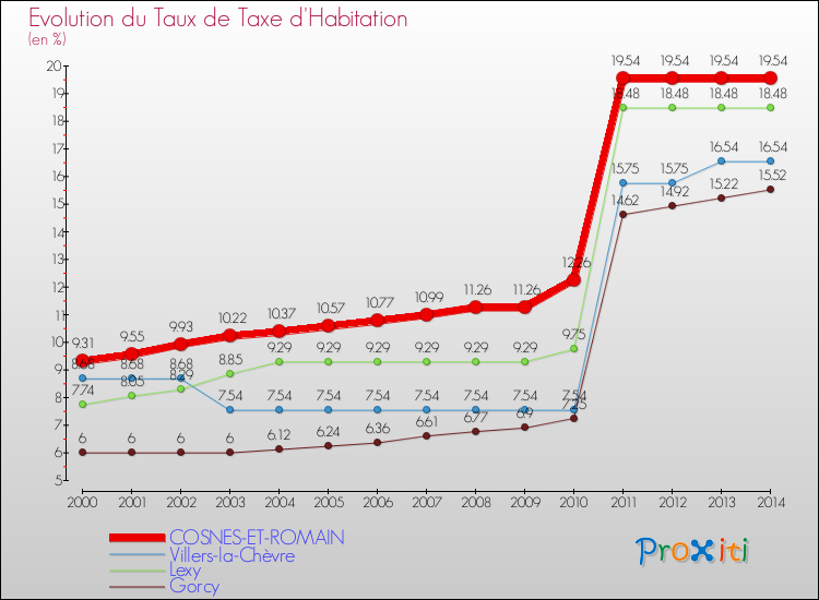 Evolution du taux de la taxe d'habitation pour COSNES-ET-ROMAIN et les communes proches de 2000 à 2014 Comparaison des taux de la taxe d'habitation pour COSNES-ET-ROMAIN et les communes voisines de 2000 à 2014