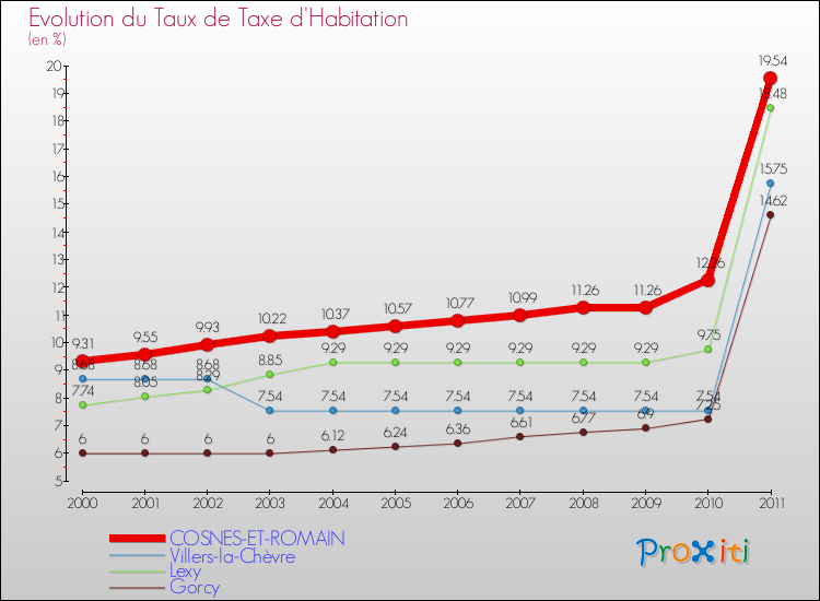 Evolution du taux de la taxe d'habitation pour COSNES-ET-ROMAIN et les communes proches Comparaison des taux de la taxe d'habitation pour COSNES-ET-ROMAIN et les communes voisines
