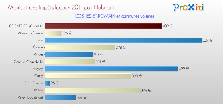 Montant des impôts locaux par Habitant pour COSNES-ET-ROMAIN et les communes proches Comparaison des impôts locaux par habitant pour COSNES-ET-ROMAIN et les communes voisines