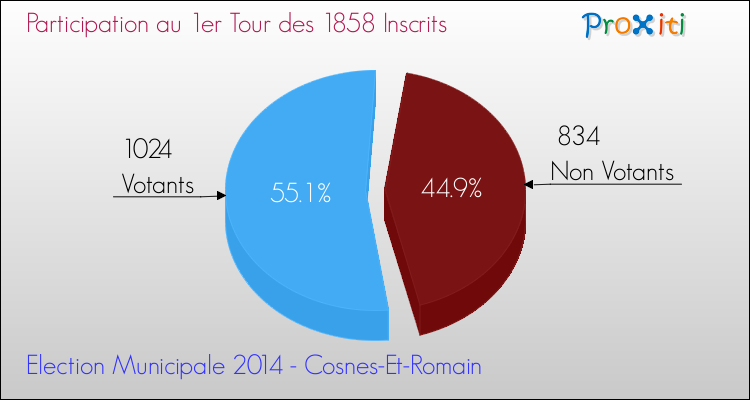 Participation au 1er Tour des Elections Municipales 2014 de la commune de Cosnes-Et-Romain Elections Municipales 2014 - Participation au 1er Tour pour la commune de Cosnes-Et-Romain