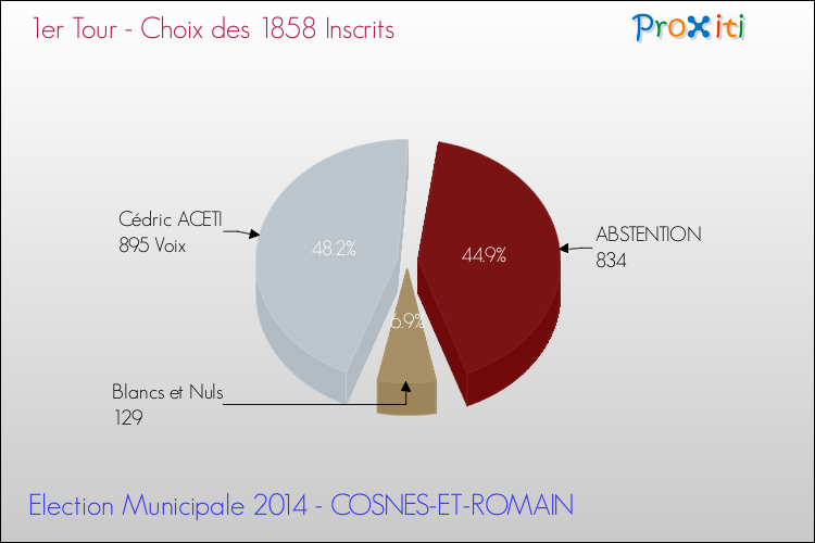 Résultats par rapport aux inscrits au 1er Tour des Elections Municipales 2014 de la commune de COSNES-ET-ROMAIN Elections Municipales 2014 - Résultats par rapport aux inscrits au 1er Tour pour la commune de COSNES-ET-ROMAIN