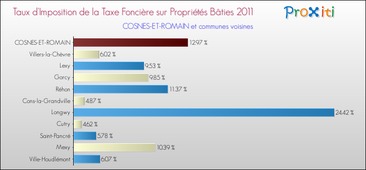 Taux d'imposition de la taxe foncière sur le bati 2011 pour COSNES-ET-ROMAIN et les communes proches Comparaison des taux d'imposition de la taxe foncière sur le bati 2011 pour COSNES-ET-ROMAIN et les communes voisines