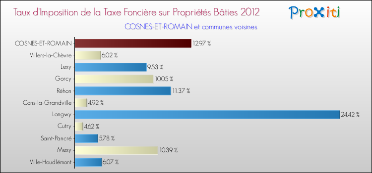 Taux d'imposition de la taxe foncière sur le bati 2012 pour COSNES-ET-ROMAIN et les communes proches Comparaison des taux d'imposition de la taxe foncière sur le bati 2012 pour COSNES-ET-ROMAIN et les communes voisines