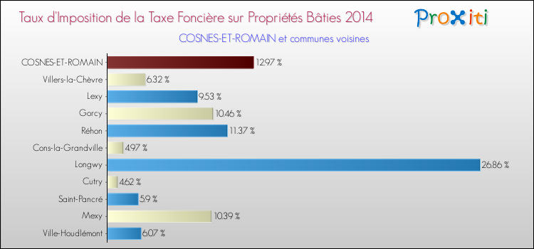 Taux d'imposition de la taxe foncière sur le bati 2014 pour COSNES-ET-ROMAIN et les communes proches Comparaison des taux d'imposition de la taxe foncière sur le bati 2014 pour COSNES-ET-ROMAIN et les communes voisines