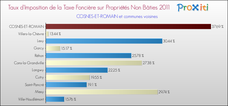 Taux d'imposition de la taxe foncière sur les immeubles et terrains non batis 2011 pour COSNES-ET-ROMAIN et les communes proches Comparaison des taux d'imposition de la taxe foncière sur les immeubles et terrains non batis 2011 pour COSNES-ET-ROMAIN et les communes voisines