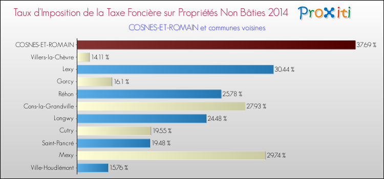 Taux d'imposition de la taxe foncière sur les immeubles et terrains non batis 2014 pour COSNES-ET-ROMAIN et les communes proches Comparaison des taux d'imposition de la taxe foncière sur les immeubles et terrains non batis 2014 pour COSNES-ET-ROMAIN et les communes voisines