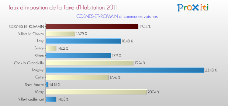 Taux d'imposition de la taxe d'habitation 2011 pour COSNES-ET-ROMAIN et les communes proches Comparaison des taux d'imposition de la taxe d'habitation 2011 pour COSNES-ET-ROMAIN et les communes voisines