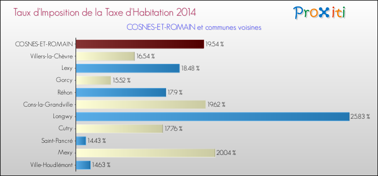 Taux d'imposition de la taxe d'habitation 2014 pour COSNES-ET-ROMAIN et les communes proches Comparaison des taux d'imposition de la taxe d'habitation 2014 pour COSNES-ET-ROMAIN et les communes voisines