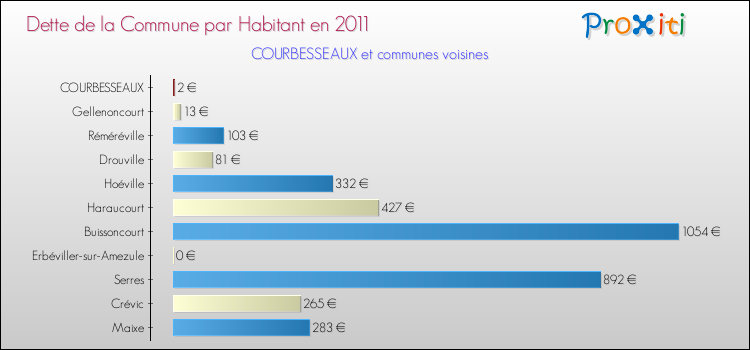 Dette par habitant de la commune en 2011 pour COURBESSEAUX et les communes proches Comparaison de la dette par habitant de la commune en 2011 pour COURBESSEAUX et les communes voisines