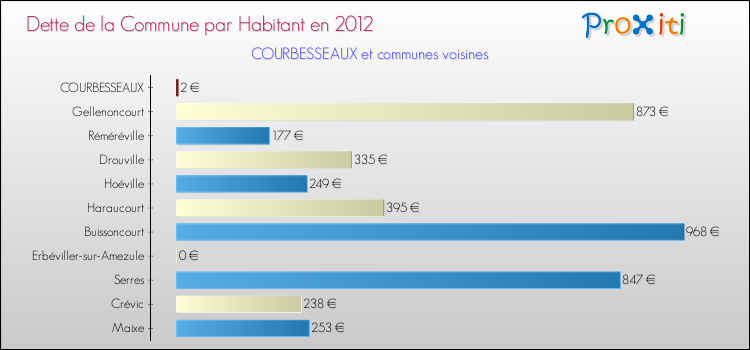 Dette par habitant de la commune en 2012 pour COURBESSEAUX et les communes proches Comparaison de la dette par habitant de la commune en 2012 pour COURBESSEAUX et les communes voisines