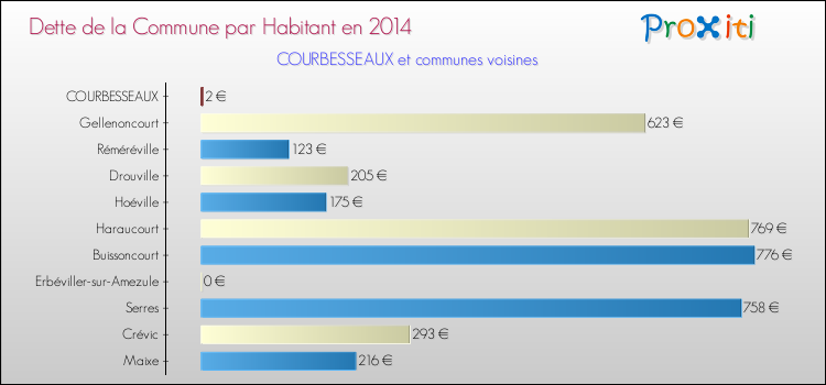 Dette par habitant de la commune en 2014 pour COURBESSEAUX et les communes proches Comparaison de la dette par habitant de la commune en 2014 pour COURBESSEAUX et les communes voisines