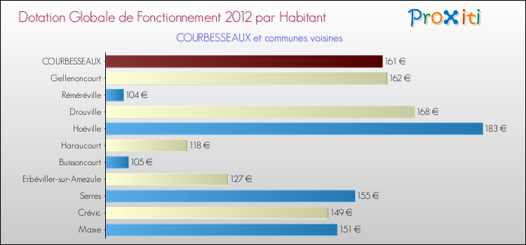 Montant des dotations globales de fonctionnement DGF par Habitant pour COURBESSEAUX et les communes proches Comparaison des des dotations globales de fonctionnement DGF par habitant pour COURBESSEAUX et les communes voisines