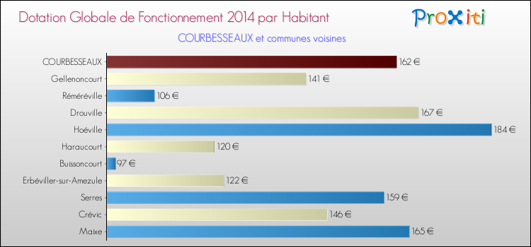 Montant des dotations globales de fonctionnement DGF par Habitant pour COURBESSEAUX et les communes proches en 2014. Comparaison des des dotations globales de fonctionnement DGF par habitant pour COURBESSEAUX et les communes voisines en 2014.