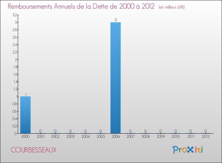 Evolution de l'annuité de la dette pour la commune de COURBESSEAUX de 2000 à 2012 Annuités de la dette pour COURBESSEAUX de 2000 à 2012