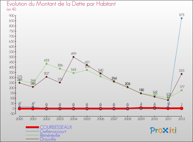 Evolution de la dette par habitant pour la commune de COURBESSEAUX et les communes proches de 2000 à 2012 Comparaison de la dette par habitant pour COURBESSEAUX et les communes voisines de 2000 à 2012