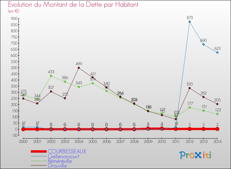 Evolution de la dette par habitant pour la commune de COURBESSEAUX et les communes proches de 2000 à 2014 Comparaison de la dette par habitant pour COURBESSEAUX et les communes voisines de 2000 à 2014