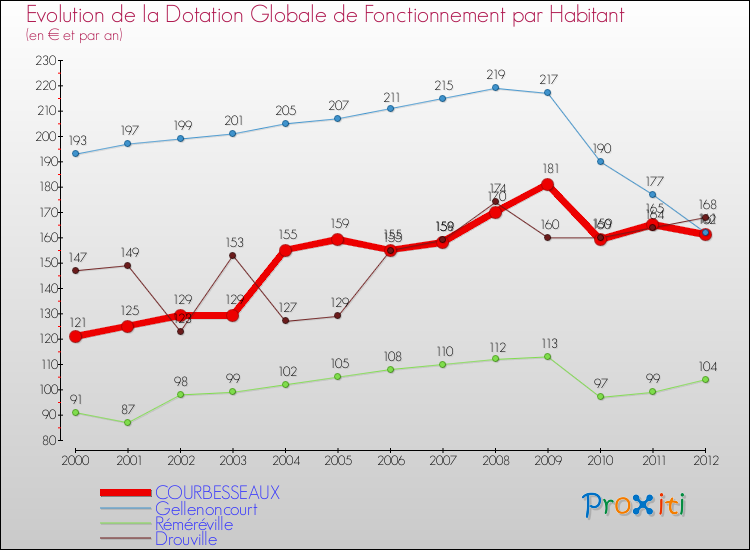 Evolution et montant de la dotation globale de fonctionnement par Habitant pour COURBESSEAUX et les communes proches Comparaison des dotations globales de fonctionnement par habitant pour COURBESSEAUX et les communes voisines