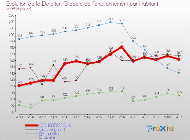 Evolution et montant de la dotation globale de fonctionnement par Habitant pour COURBESSEAUX et les communes proches de 2000 à 2014. Comparaison des dotations globales de fonctionnement par habitant pour COURBESSEAUX et les communes voisines de 2000 à 2014.