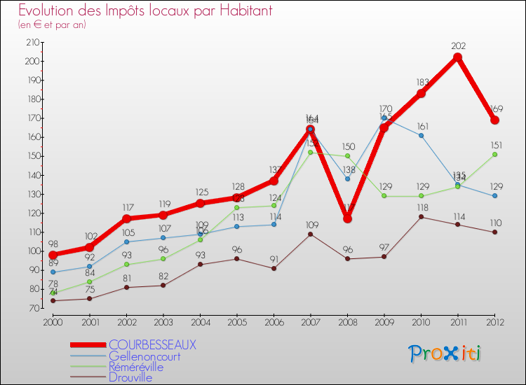 Evolution et montant des impôts locaux par Habitant pour COURBESSEAUX et les communes proches Comparaison des impôts locaux par habitant pour COURBESSEAUX et les communes voisines