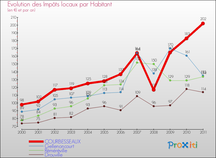 Evolution et montant des impôts locaux par Habitant pour COURBESSEAUX et les communes proches Comparaison des impôts locaux par habitant pour COURBESSEAUX et les communes voisines