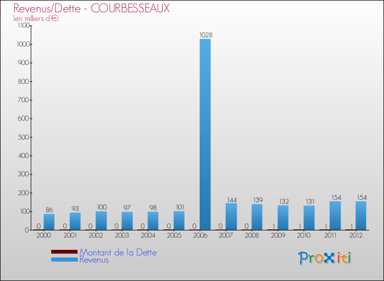 Evolution comparée de la dette et des revenus pour la commune de COURBESSEAUX de 2000 à 2012 Comparaison de la dette et des revenus pour COURBESSEAUX de 2000 à 2012