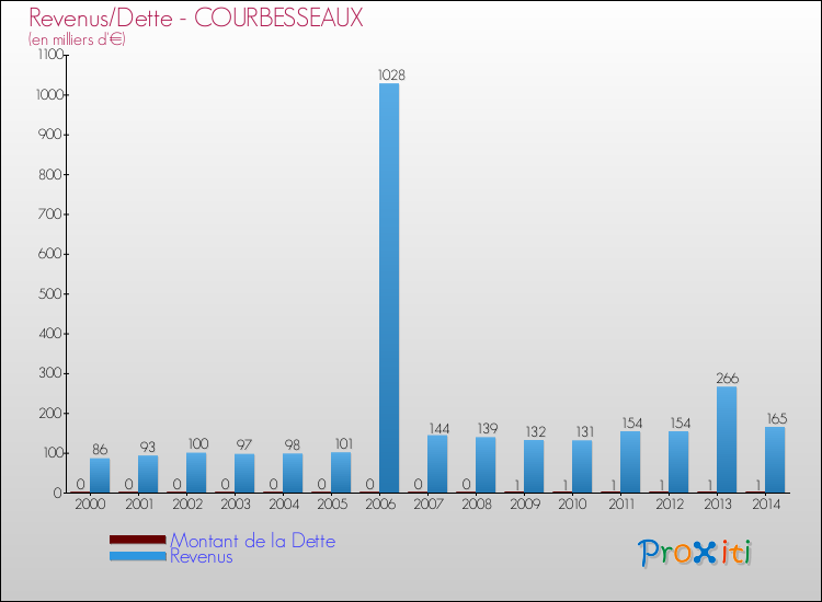 Evolution comparée de la dette et des revenus pour la commune de COURBESSEAUX de 2000 à 2014 Comparaison de la dette et des revenus pour COURBESSEAUX de 2000 à 2014