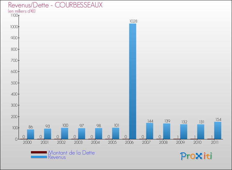 Evolution comparée de la dette et des revenus pour la commune de COURBESSEAUX de 2000 à 2011 Comparaison de la dette et des revenus pour COURBESSEAUX de 2000 à 2011
